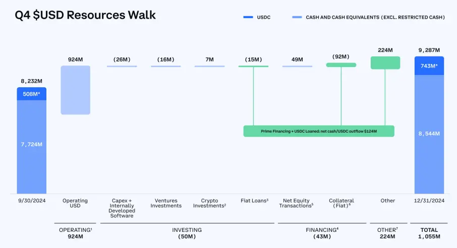 详解 Coinbase 最新财报：2024 年全年收入近 66 亿美元，Q4 实现三年最大季度营收